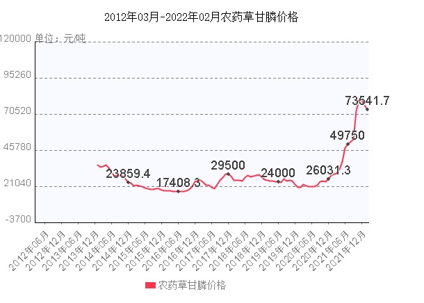 草甘膦价格大幅上涨，农药原药市场热度攀升